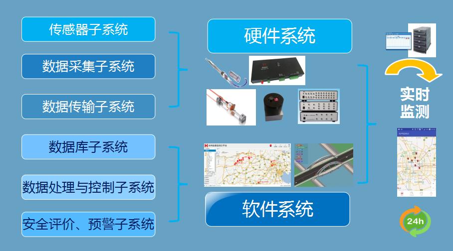 嘉航测控参与公路基础设施长期性能科学观测网建设